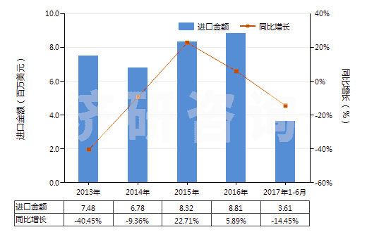 2013-2017年6月中國(guó)苯甲酸及其鹽和酯(HS29163100)進(jìn)口總額及增速統(tǒng)計(jì)